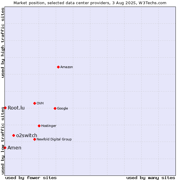 Market position of o2switch vs. Root.lu vs. Amen