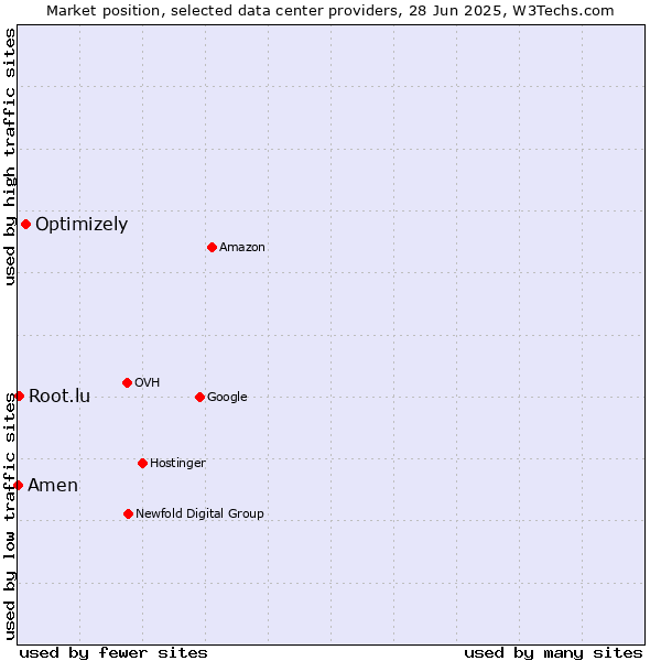 Market position of Optimizely vs. Root.lu vs. Amen