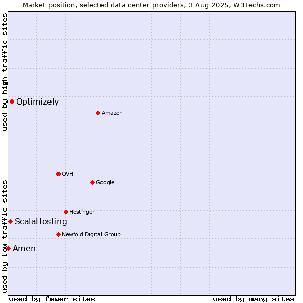 Market position of Optimizely vs. ScalaHosting vs. Amen