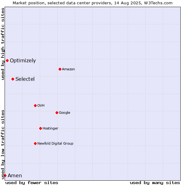Market position of Selectel vs. Optimizely vs. Amen