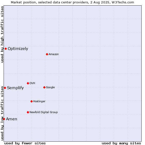 Market position of Optimizely vs. Semplify vs. Amen