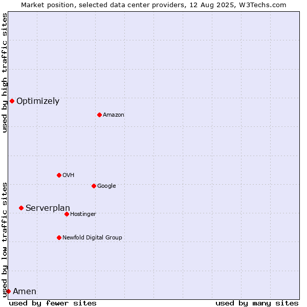 Market position of Serverplan vs. Optimizely vs. Amen