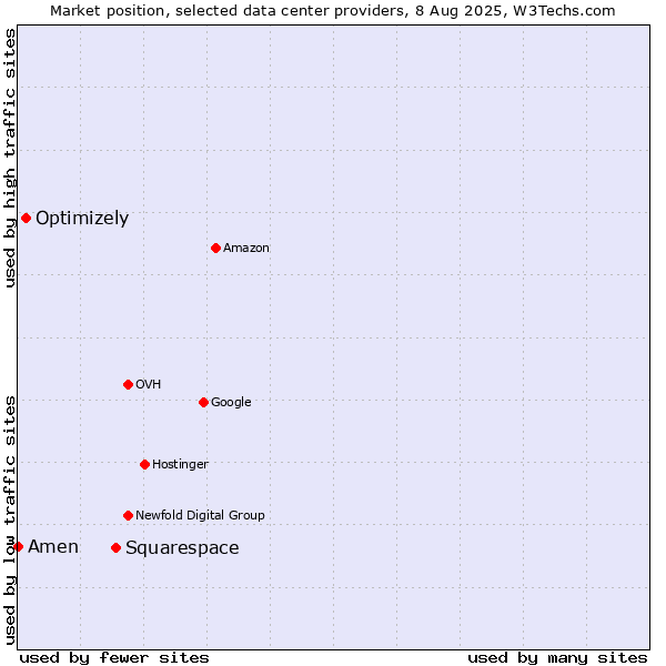 Market position of Squarespace vs. Optimizely vs. Amen