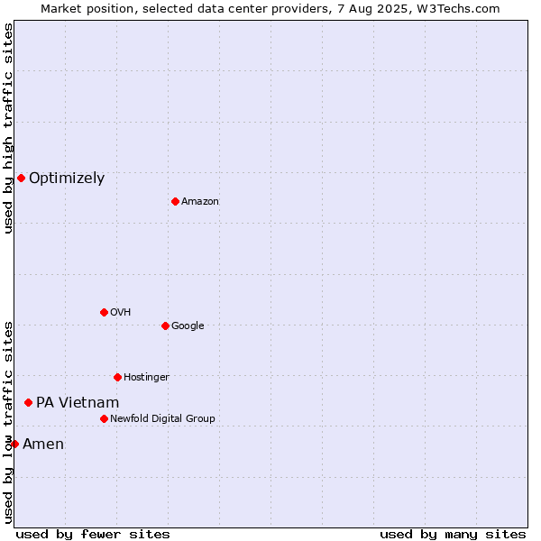 Market position of PA Vietnam vs. Optimizely vs. Amen