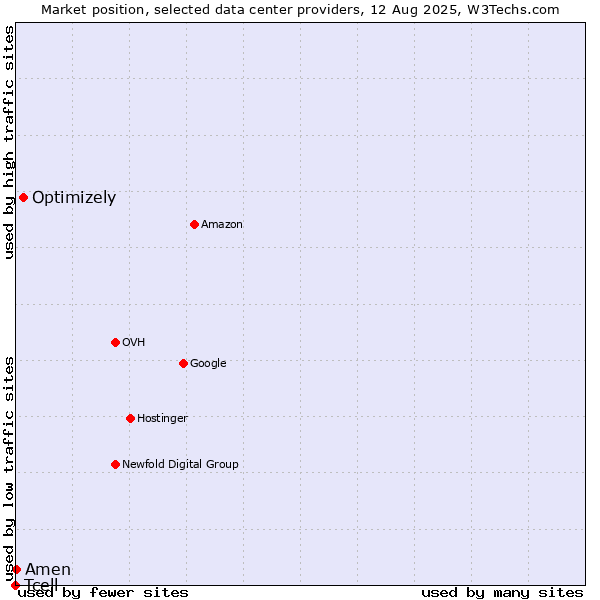 Market position of Optimizely vs. Amen vs. Tcell