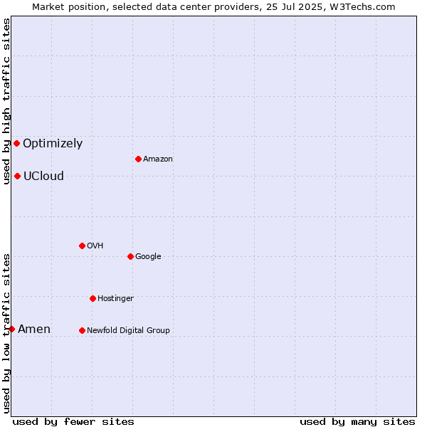 Market position of UCloud vs. Optimizely vs. Amen