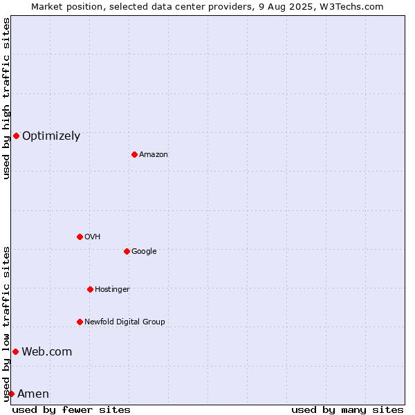 Market position of Optimizely vs. Web.com vs. Amen