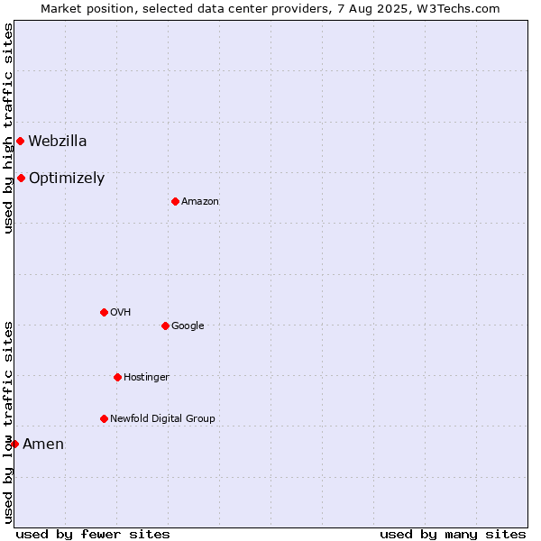 Market position of Optimizely vs. Webzilla vs. Amen