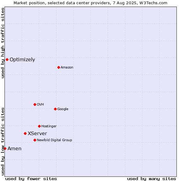 Market position of XServer vs. Optimizely vs. Amen