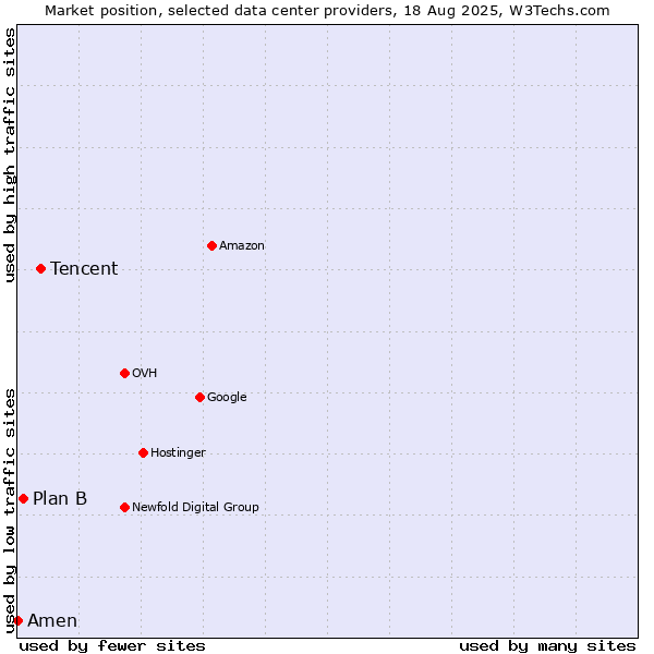 Market position of Tencent vs. Plan B vs. Amen