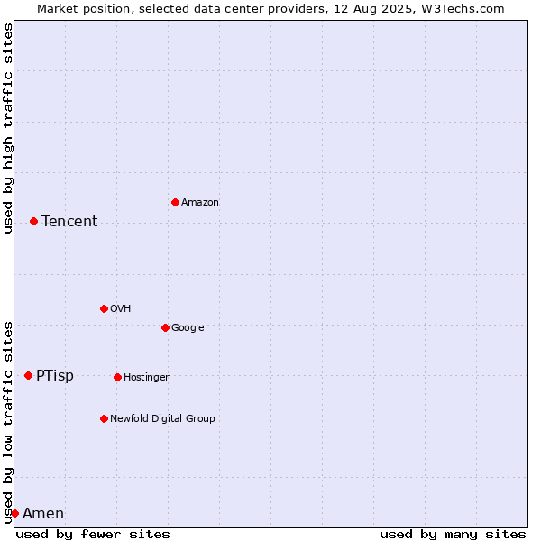 Market position of Tencent vs. PTisp vs. Amen