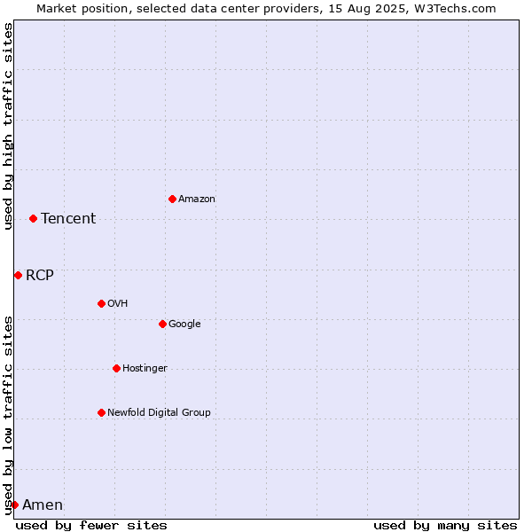 Market position of Tencent vs. RCP vs. Amen