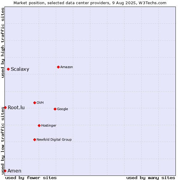 Market position of Scalaxy vs. Root.lu vs. Amen