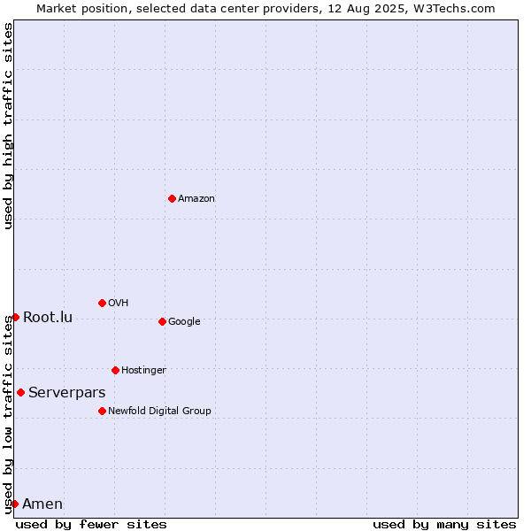 Market position of Serverpars vs. Root.lu vs. Amen
