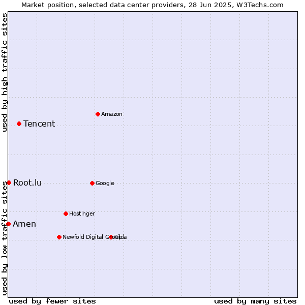 Market position of Tencent vs. Root.lu vs. Amen