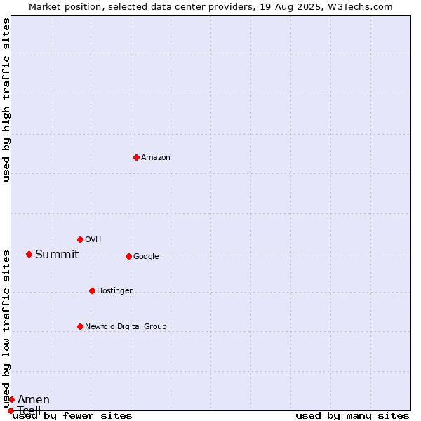 Market position of Summit vs. Amen vs. Tcell