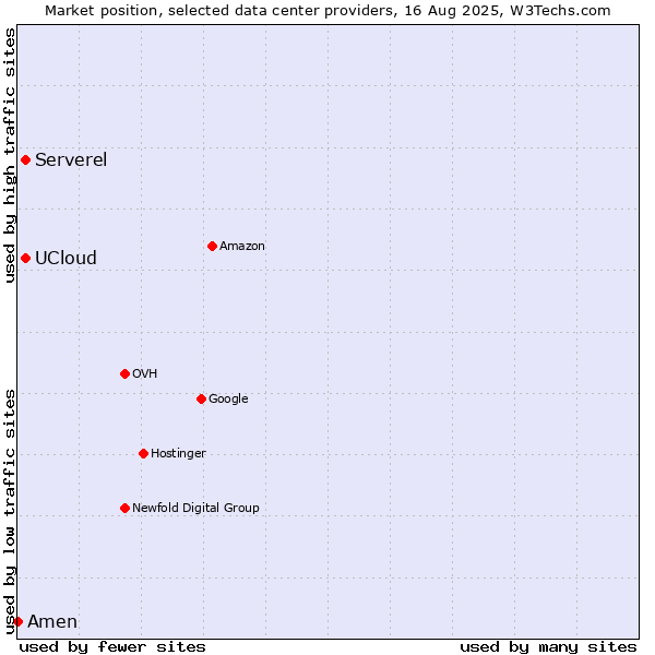 Market position of UCloud vs. Serverel vs. Amen