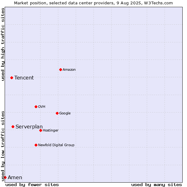 Market position of Serverplan vs. Tencent vs. Amen