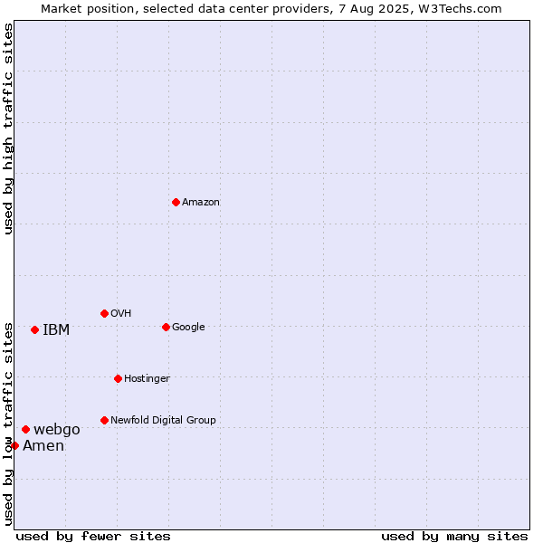 Market position of IBM vs. webgo vs. Amen