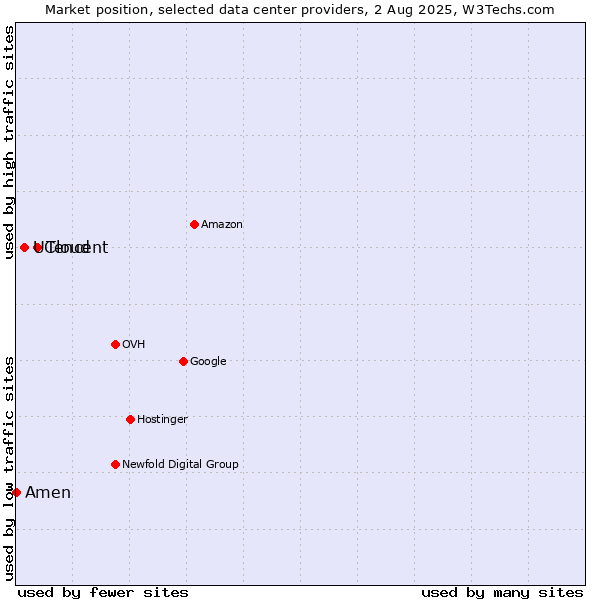 Market position of Tencent vs. UCloud vs. Amen