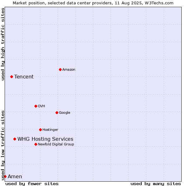 Market position of WHG Hosting Services vs. Tencent vs. Amen