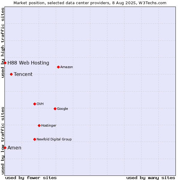 Market position of Tencent vs. Amen vs. H88 Web Hosting
