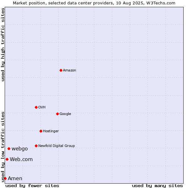 Market position of webgo vs. Web.com vs. Amen