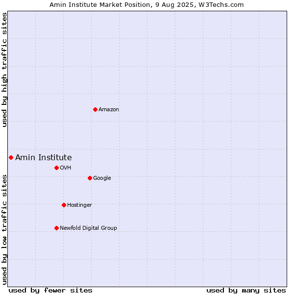 Market position of Amin Institute