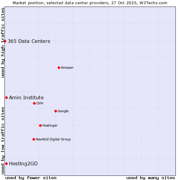 Market position of Amin Institute vs. Hosting2GO vs. 365 Data Centers