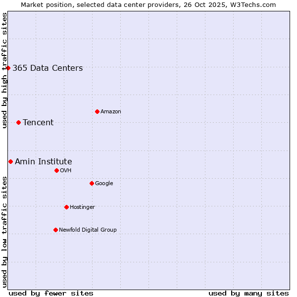 Market position of Tencent vs. Amin Institute vs. 365 Data Centers