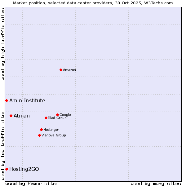 Market position of Atman vs. Amin Institute vs. Hosting2GO