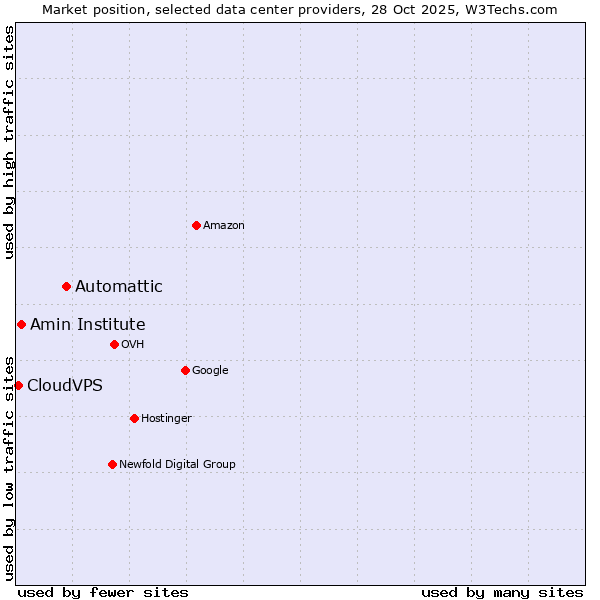 Market position of Automattic vs. Amin Institute vs. CloudVPS