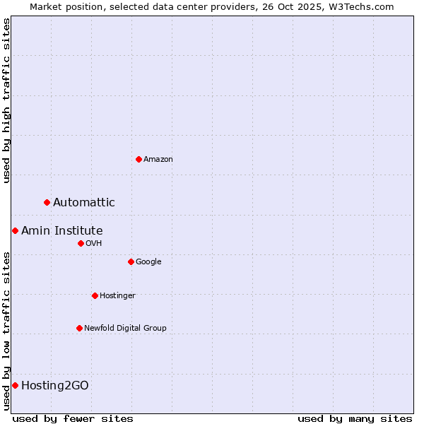 Market position of Automattic vs. Amin Institute vs. Hosting2GO