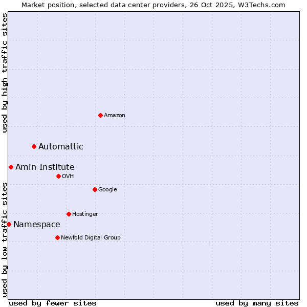 Market position of Automattic vs. Amin Institute vs. Namespace