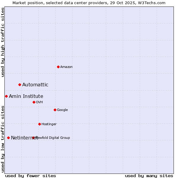Market position of Automattic vs. Netinternet vs. Amin Institute