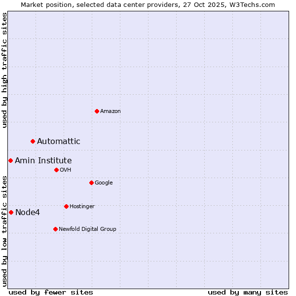 Market position of Automattic vs. Node4 vs. Amin Institute