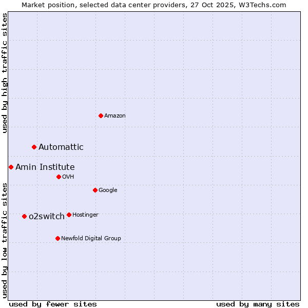 Market position of Automattic vs. o2switch vs. Amin Institute