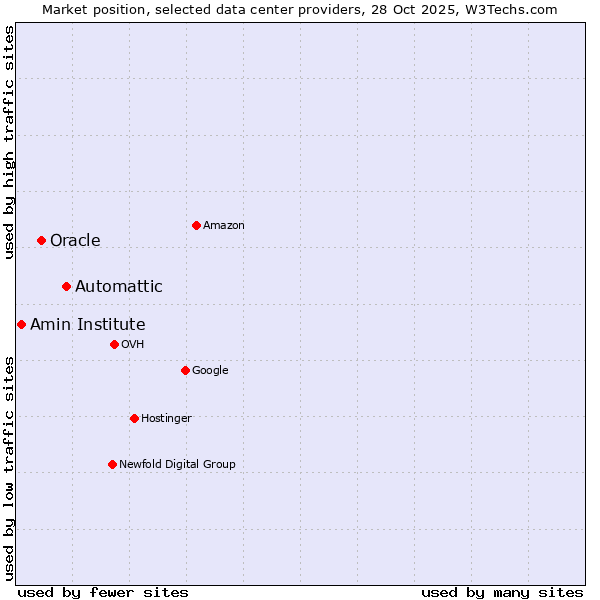 Market position of Automattic vs. Oracle vs. Amin Institute