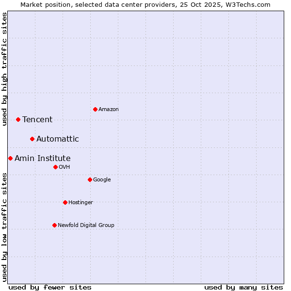 Market position of Automattic vs. Tencent vs. Amin Institute