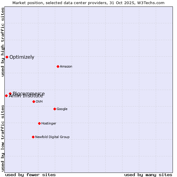 Market position of Bigcommerce vs. Optimizely vs. Amin Institute