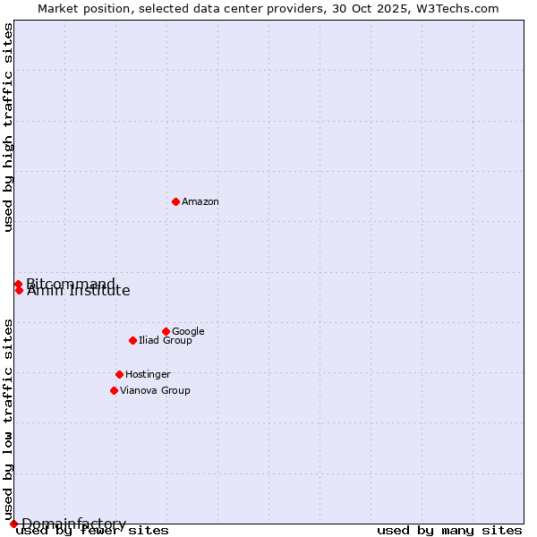 Market position of Amin Institute vs. Bitcommand vs. Domainfactory