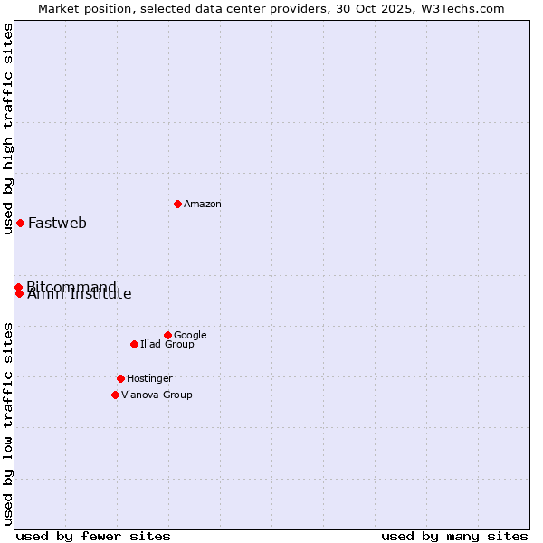 Market position of Fastweb vs. Amin Institute vs. Bitcommand