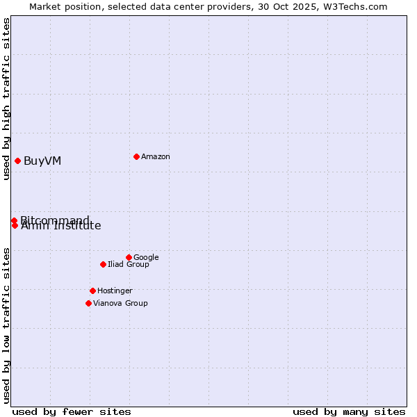 Market position of BuyVM vs. Amin Institute vs. Bitcommand