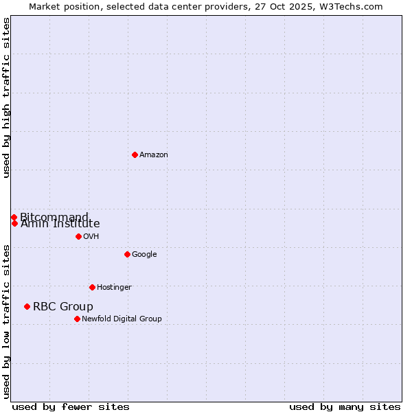 Market position of RBC Group vs. Amin Institute vs. Bitcommand