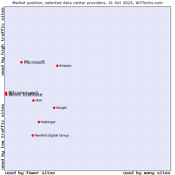 Market position of Microsoft vs. Amin Institute vs. Bitcommand