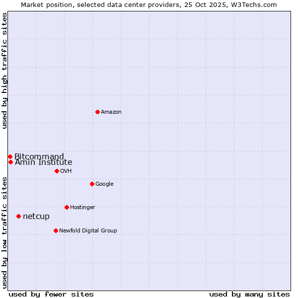 Market position of netcup vs. Amin Institute vs. Bitcommand