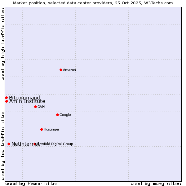 Market position of Netinternet vs. Amin Institute vs. Bitcommand
