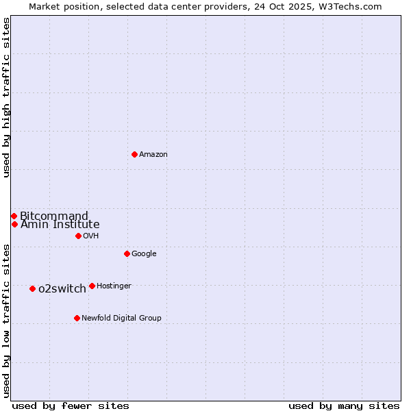 Market position of o2switch vs. Amin Institute vs. Bitcommand