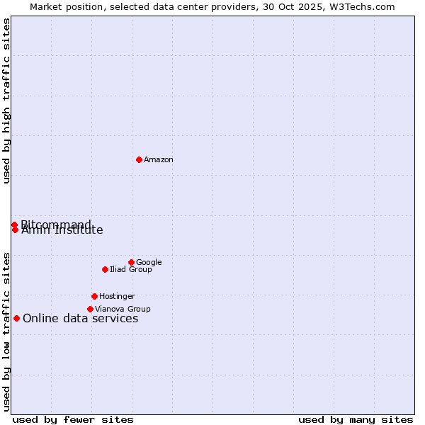 Market position of Online data services vs. Amin Institute vs. Bitcommand