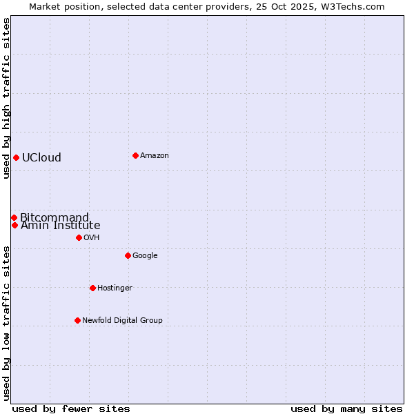 Market position of UCloud vs. Amin Institute vs. Bitcommand